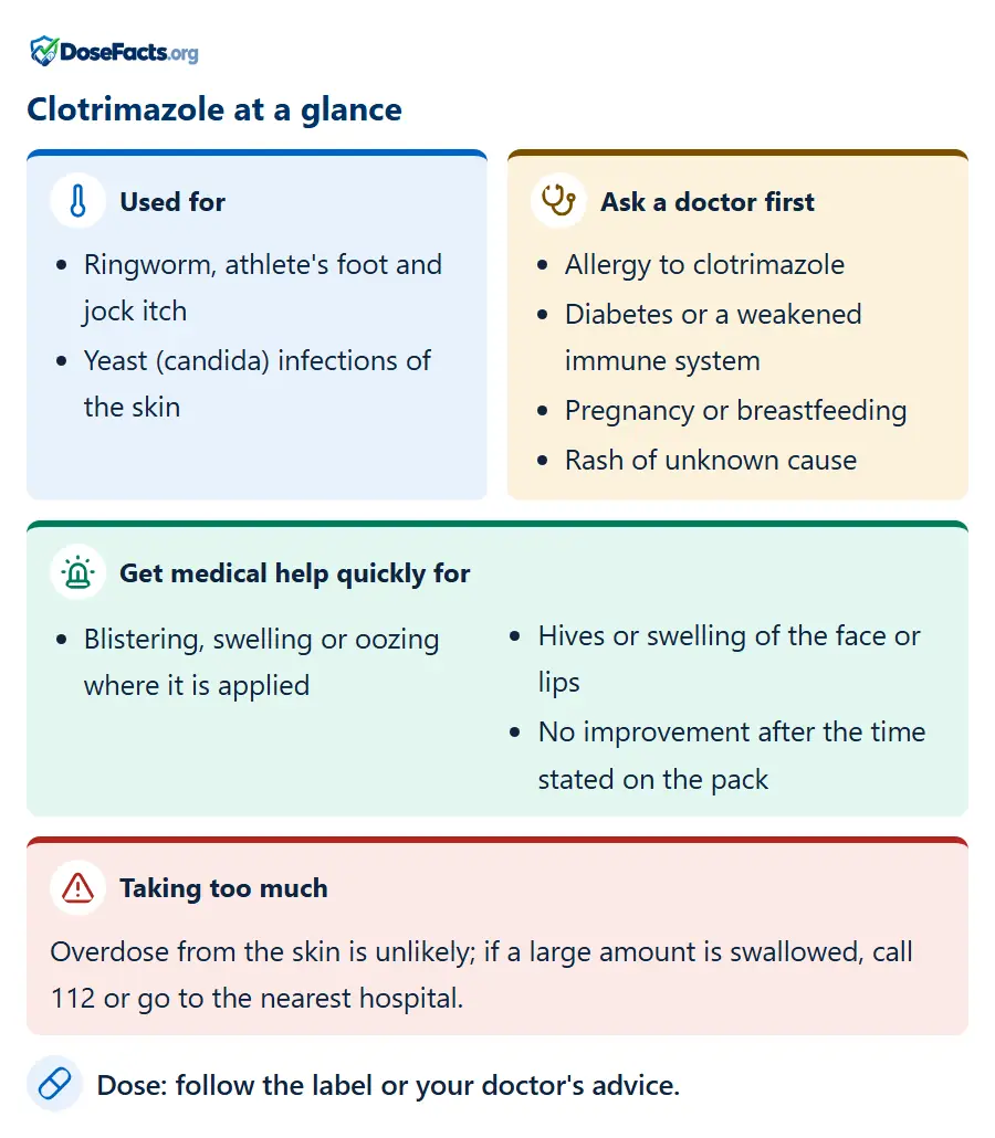 Clotrimazole at a glance. Used for: Ringworm, athlete's foot and jock itch, Yeast (candida) infections of the skin. Ask a doctor first: Allergy to clotrimazole, Diabetes or a weakened immune system, Pregnancy or breastfeeding, Rash of unknown cause. Get medical help quickly for: Blistering, swelling or oozing where it is applied, Hives or swelling of the face or lips, No improvement after the time stated on the pack. Taking too much: Overdose from the skin is unlikely; if a large amount is swallowed, call 112 or go to the nearest hospital. Dose: follow the label or your doctor's advice.