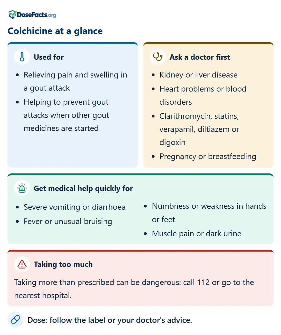 Colchicine at a glance. Used for: Relieving pain and swelling in a gout attack, Helping to prevent gout attacks when other gout medicines are started. Ask a doctor first: Kidney or liver disease, Heart problems or blood disorders, Clarithromycin, statins, verapamil, diltiazem or digoxin, Pregnancy or breastfeeding. Get medical help quickly for: Severe vomiting or diarrhoea, Fever or unusual bruising, Numbness or weakness in hands or feet, Muscle pain or dark urine. Taking too much: Taking more than prescribed can be dangerous: call 112 or go to the nearest hospital. Dose: follow the label or your doctor's advice.