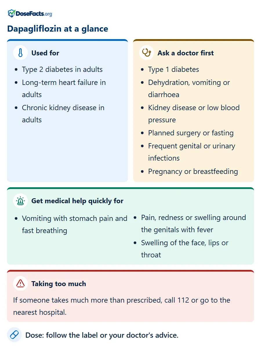 Dapagliflozin at a glance. Used for: Type 2 diabetes in adults, Long-term heart failure in adults, Chronic kidney disease in adults. Ask a doctor first: Type 1 diabetes, Dehydration, vomiting or diarrhoea, Kidney disease or low blood pressure, Planned surgery or fasting, Frequent genital or urinary infections, Pregnancy or breastfeeding. Get medical help quickly for: Vomiting with stomach pain and fast breathing, Pain, redness or swelling around the genitals with fever, Swelling of the face, lips or throat. Taking too much: If someone takes much more than prescribed, call 112 or go to the nearest hospital. Dose: follow the label or your doctor's advice.