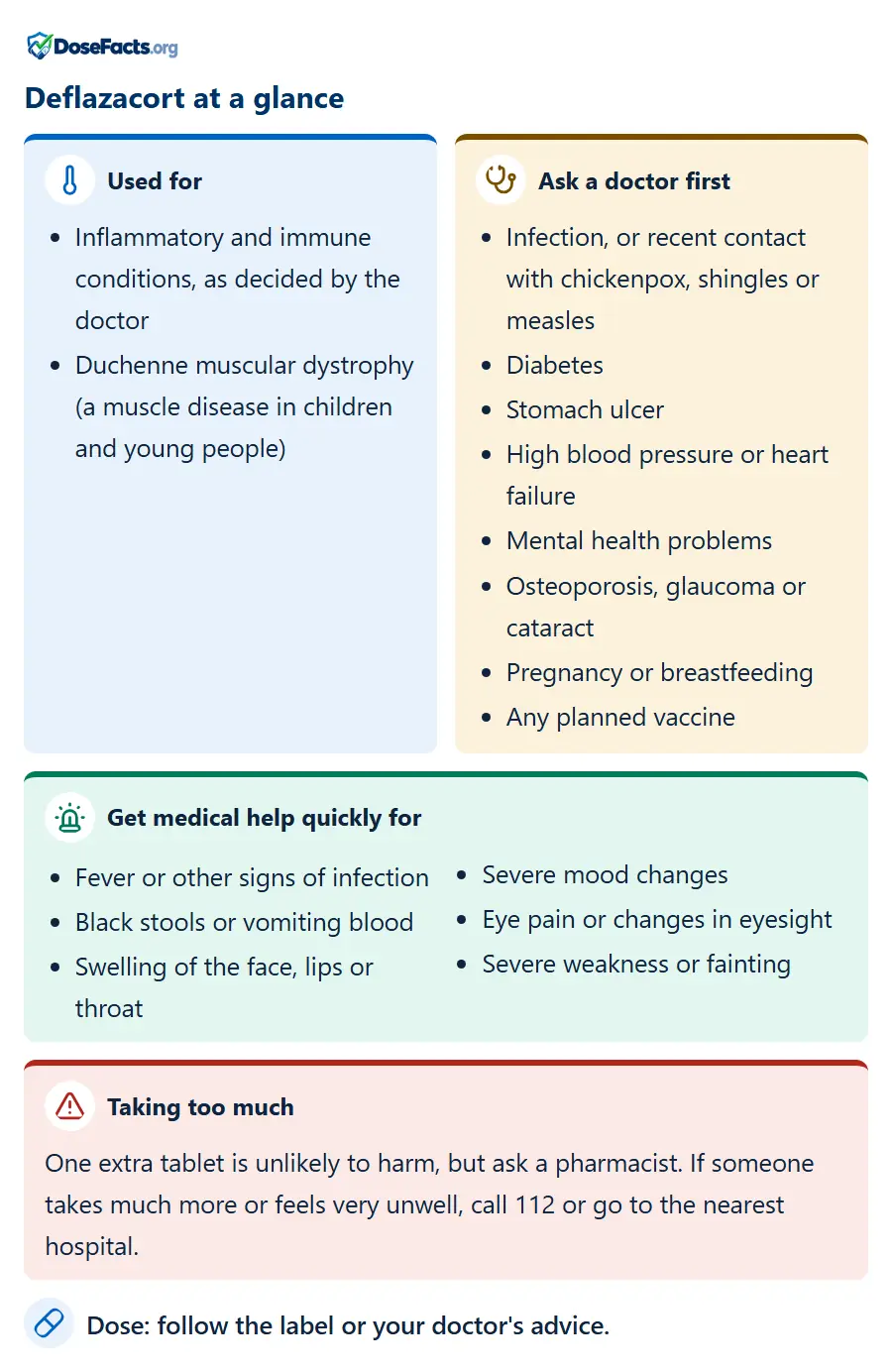 Deflazacort at a glance. Used for: Inflammatory and immune conditions, as decided by the doctor, Duchenne muscular dystrophy (a muscle disease in children and young people). Ask a doctor first: Infection, or recent contact with chickenpox, shingles or measles, Diabetes, Stomach ulcer, High blood pressure or heart failure, Mental health problems, Osteoporosis, glaucoma or cataract, Pregnancy or breastfeeding, Any planned vaccine. Get medical help quickly for: Fever or other signs of infection, Black stools or vomiting blood, Swelling of the face, lips or throat, Severe mood changes, Eye pain or changes in eyesight, Severe weakness or fainting. Taking too much: One extra tablet is unlikely to harm, but ask a pharmacist. If someone takes much more or feels very unwell, call 112 or go to the nearest hospital. Dose: follow the label or your doctor's advice.