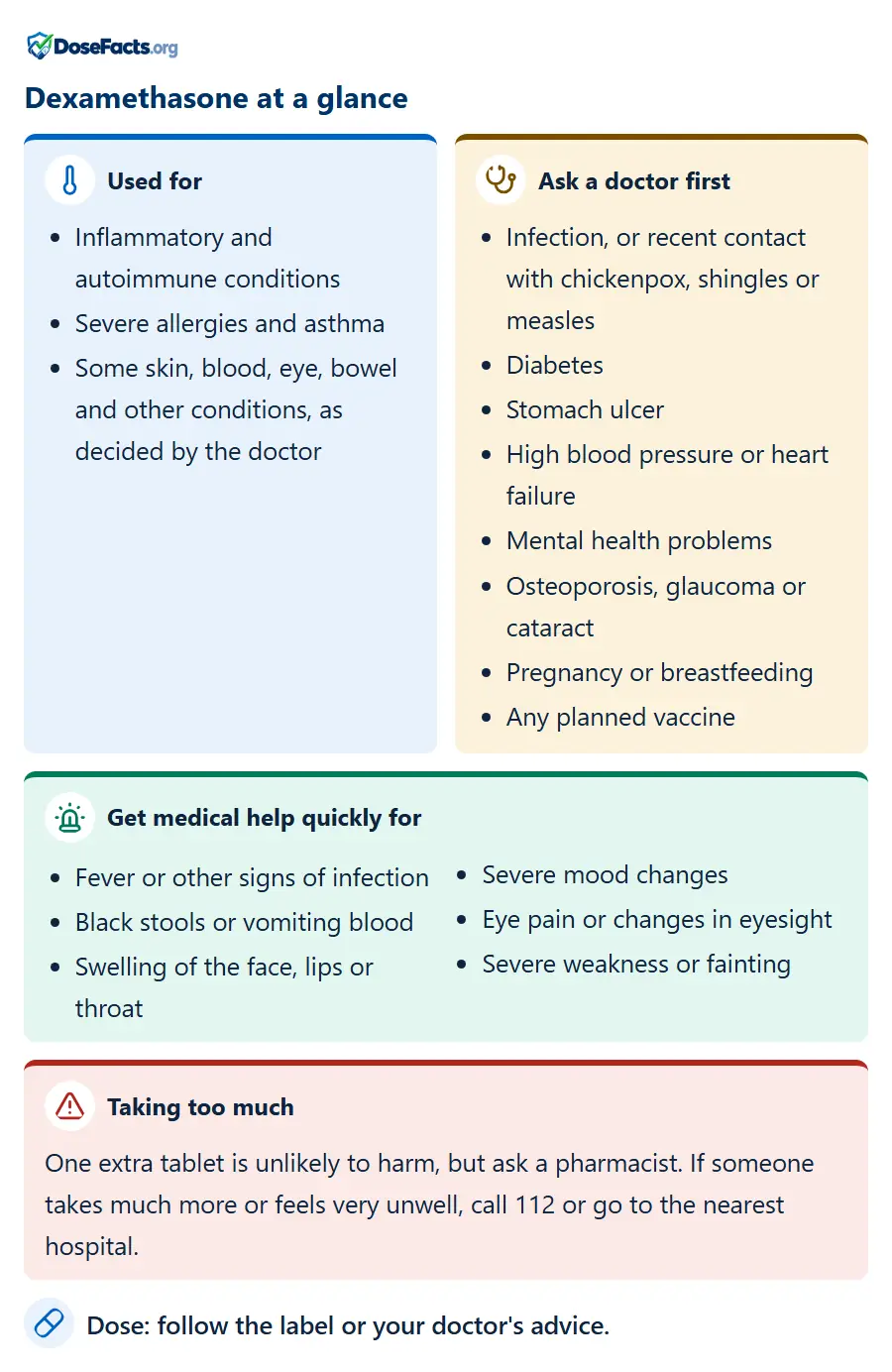 Dexamethasone at a glance. Used for: Inflammatory and autoimmune conditions, Severe allergies and asthma, Some skin, blood, eye, bowel and other conditions, as decided by the doctor. Ask a doctor first: Infection, or recent contact with chickenpox, shingles or measles, Diabetes, Stomach ulcer, High blood pressure or heart failure, Mental health problems, Osteoporosis, glaucoma or cataract, Pregnancy or breastfeeding, Any planned vaccine. Get medical help quickly for: Fever or other signs of infection, Black stools or vomiting blood, Swelling of the face, lips or throat, Severe mood changes, Eye pain or changes in eyesight, Severe weakness or fainting. Taking too much: One extra tablet is unlikely to harm, but ask a pharmacist. If someone takes much more or feels very unwell, call 112 or go to the nearest hospital. Dose: follow the label or your doctor's advice.