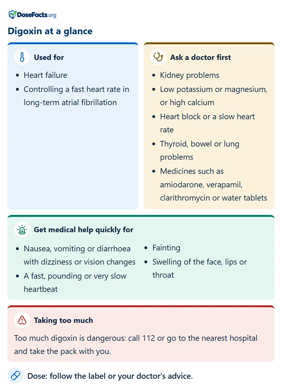Digoxin at a glance. Used for: Heart failure, Controlling a fast heart rate in long-term atrial fibrillation. Ask a doctor first: Kidney problems, Low potassium or magnesium, or high calcium, Heart block or a slow heart rate, Thyroid, bowel or lung problems, Medicines such as amiodarone, verapamil, clarithromycin or water tablets. Get medical help quickly for: Nausea, vomiting or diarrhoea with dizziness or vision changes, A fast, pounding or very slow heartbeat, Fainting, Swelling of the face, lips or throat. Taking too much: Too much digoxin is dangerous: call 112 or go to the nearest hospital and take the pack with you. Dose: follow the label or your doctor's advice.