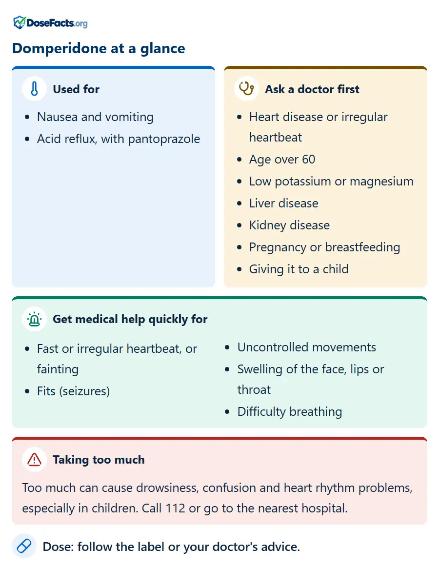 Domperidone at a glance. Used for: Nausea and vomiting, Acid reflux, with pantoprazole. Ask a doctor first: Heart disease or irregular heartbeat, Age over 60, Low potassium or magnesium, Liver disease, Kidney disease, Pregnancy or breastfeeding, Giving it to a child. Get medical help quickly for: Fast or irregular heartbeat, or fainting, Fits (seizures), Uncontrolled movements, Swelling of the face, lips or throat, Difficulty breathing. Taking too much: Too much can cause drowsiness, confusion and heart rhythm problems, especially in children. Call 112 or go to the nearest hospital. Dose: follow the label or your doctor's advice.