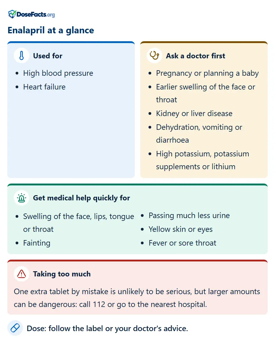 Enalapril at a glance. Used for: High blood pressure, Heart failure. Ask a doctor first: Pregnancy or planning a baby, Earlier swelling of the face or throat, Kidney or liver disease, Dehydration, vomiting or diarrhoea, High potassium, potassium supplements or lithium. Get medical help quickly for: Swelling of the face, lips, tongue or throat, Fainting, Passing much less urine, Yellow skin or eyes, Fever or sore throat. Taking too much: One extra tablet by mistake is unlikely to be serious, but larger amounts can be dangerous: call 112 or go to the nearest hospital. Dose: follow the label or your doctor's advice.