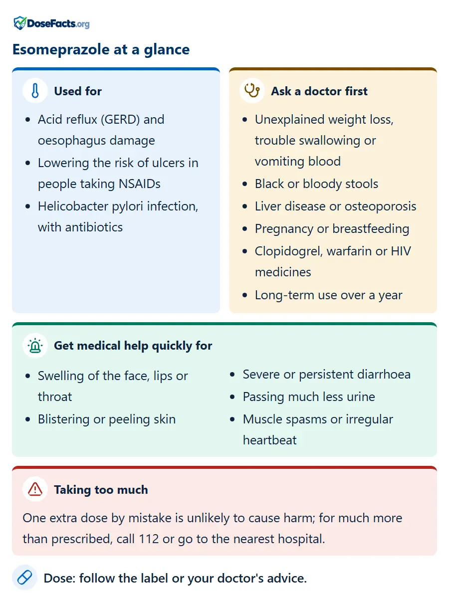 Esomeprazole at a glance. Used for: Acid reflux (GERD) and oesophagus damage, Lowering the risk of ulcers in people taking NSAIDs, Helicobacter pylori infection, with antibiotics. Ask a doctor first: Unexplained weight loss, trouble swallowing or vomiting blood, Black or bloody stools, Liver disease or osteoporosis, Pregnancy or breastfeeding, Clopidogrel, warfarin or HIV medicines, Long-term use over a year. Get medical help quickly for: Swelling of the face, lips or throat, Blistering or peeling skin, Severe or persistent diarrhoea, Passing much less urine, Muscle spasms or irregular heartbeat. Taking too much: One extra dose by mistake is unlikely to cause harm; for much more than prescribed, call 112 or go to the nearest hospital. Dose: follow the label or your doctor's advice.