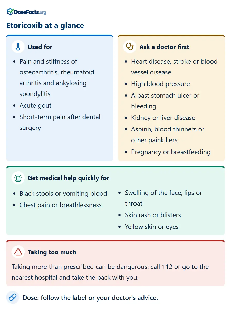 Etoricoxib at a glance. Used for: Pain and stiffness of osteoarthritis, rheumatoid arthritis and ankylosing spondylitis, Acute gout, Short-term pain after dental surgery. Ask a doctor first: Heart disease, stroke or blood vessel disease, High blood pressure, A past stomach ulcer or bleeding, Kidney or liver disease, Aspirin, blood thinners or other painkillers, Pregnancy or breastfeeding. Get medical help quickly for: Black stools or vomiting blood, Chest pain or breathlessness, Swelling of the face, lips or throat, Skin rash or blisters, Yellow skin or eyes. Taking too much: Taking more than prescribed can be dangerous: call 112 or go to the nearest hospital and take the pack with you. Dose: follow the label or your doctor's advice.
