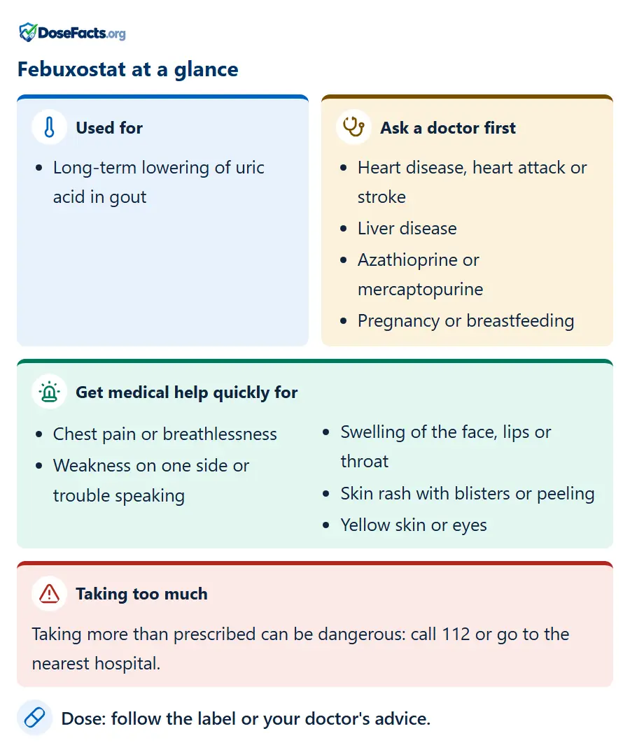 Febuxostat at a glance. Used for: Long-term lowering of uric acid in gout. Ask a doctor first: Heart disease, heart attack or stroke, Liver disease, Azathioprine or mercaptopurine, Pregnancy or breastfeeding. Get medical help quickly for: Chest pain or breathlessness, Weakness on one side or trouble speaking, Swelling of the face, lips or throat, Skin rash with blisters or peeling, Yellow skin or eyes. Taking too much: Taking more than prescribed can be dangerous: call 112 or go to the nearest hospital. Dose: follow the label or your doctor's advice.