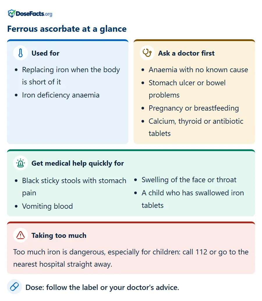 Ferrous ascorbate at a glance. Used for: Replacing iron when the body is short of it, Iron deficiency anaemia. Ask a doctor first: Anaemia with no known cause, Stomach ulcer or bowel problems, Pregnancy or breastfeeding, Calcium, thyroid or antibiotic tablets. Get medical help quickly for: Black sticky stools with stomach pain, Vomiting blood, Swelling of the face or throat, A child who has swallowed iron tablets. Taking too much: Too much iron is dangerous, especially for children: call 112 or go to the nearest hospital straight away. Dose: follow the label or your doctor's advice.