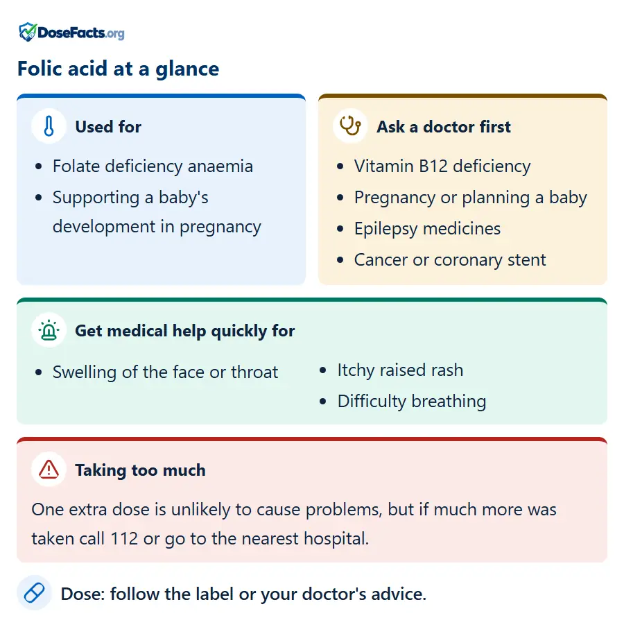 Folic acid at a glance. Used for: Folate deficiency anaemia, Supporting a baby's development in pregnancy. Ask a doctor first: Vitamin B12 deficiency, Pregnancy or planning a baby, Epilepsy medicines, Cancer or coronary stent. Get medical help quickly for: Swelling of the face or throat, Itchy raised rash, Difficulty breathing. Taking too much: One extra dose is unlikely to cause problems, but if much more was taken call 112 or go to the nearest hospital. Dose: follow the label or your doctor's advice.