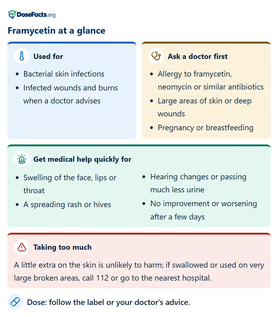 Framycetin at a glance. Used for: Bacterial skin infections, Infected wounds and burns when a doctor advises. Ask a doctor first: Allergy to framycetin, neomycin or similar antibiotics, Large areas of skin or deep wounds, Pregnancy or breastfeeding. Get medical help quickly for: Swelling of the face, lips or throat, A spreading rash or hives, Hearing changes or passing much less urine, No improvement or worsening after a few days. Taking too much: A little extra on the skin is unlikely to harm; if swallowed or used on very large broken areas, call 112 or go to the nearest hospital. Dose: follow the label or your doctor's advice.