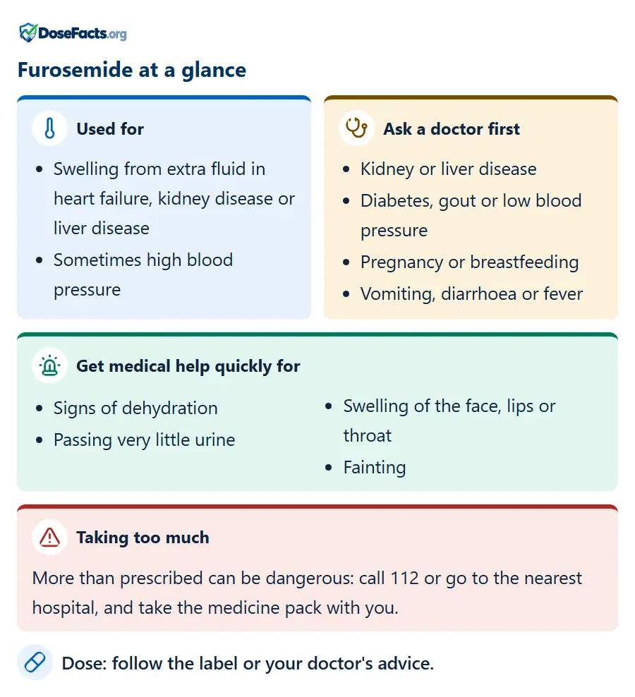 Furosemide at a glance. Used for: Swelling from extra fluid in heart failure, kidney disease or liver disease, Sometimes high blood pressure. Ask a doctor first: Kidney or liver disease, Diabetes, gout or low blood pressure, Pregnancy or breastfeeding, Vomiting, diarrhoea or fever. Get medical help quickly for: Signs of dehydration, Passing very little urine, Swelling of the face, lips or throat, Fainting. Taking too much: More than prescribed can be dangerous: call 112 or go to the nearest hospital, and take the medicine pack with you. Dose: follow the label or your doctor's advice.