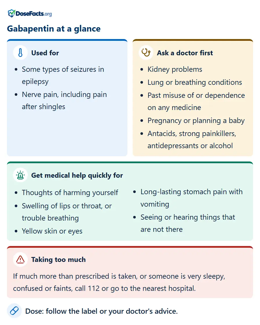 Gabapentin at a glance. Used for: Some types of seizures in epilepsy, Nerve pain, including pain after shingles. Ask a doctor first: Kidney problems, Lung or breathing conditions, Past misuse of or dependence on any medicine, Pregnancy or planning a baby, Antacids, strong painkillers, antidepressants or alcohol. Get medical help quickly for: Thoughts of harming yourself, Swelling of lips or throat, or trouble breathing, Yellow skin or eyes, Long-lasting stomach pain with vomiting, Seeing or hearing things that are not there. Taking too much: If much more than prescribed is taken, or someone is very sleepy, confused or faints, call 112 or go to the nearest hospital. Dose: follow the label or your doctor's advice.