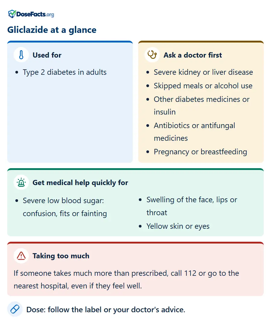 Gliclazide at a glance. Used for: Type 2 diabetes in adults. Ask a doctor first: Severe kidney or liver disease, Skipped meals or alcohol use, Other diabetes medicines or insulin, Antibiotics or antifungal medicines, Pregnancy or breastfeeding. Get medical help quickly for: Severe low blood sugar: confusion, fits or fainting, Swelling of the face, lips or throat, Yellow skin or eyes. Taking too much: If someone takes much more than prescribed, call 112 or go to the nearest hospital, even if they feel well. Dose: follow the label or your doctor's advice.