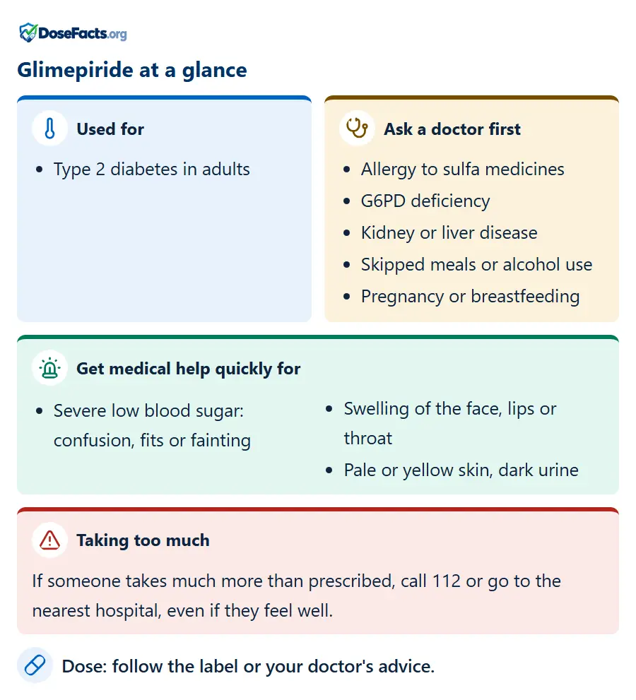 Glimepiride at a glance. Used for: Type 2 diabetes in adults. Ask a doctor first: Allergy to sulfa medicines, G6PD deficiency, Kidney or liver disease, Skipped meals or alcohol use, Pregnancy or breastfeeding. Get medical help quickly for: Severe low blood sugar: confusion, fits or fainting, Swelling of the face, lips or throat, Pale or yellow skin, dark urine. Taking too much: If someone takes much more than prescribed, call 112 or go to the nearest hospital, even if they feel well. Dose: follow the label or your doctor's advice.