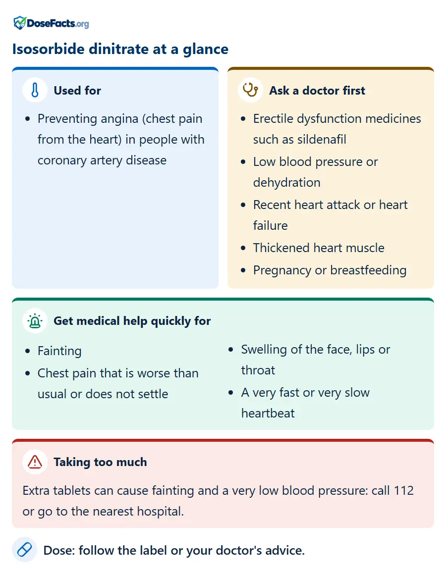 Isosorbide dinitrate at a glance. Used for: Preventing angina (chest pain from the heart) in people with coronary artery disease. Ask a doctor first: Erectile dysfunction medicines such as sildenafil, Low blood pressure or dehydration, Recent heart attack or heart failure, Thickened heart muscle, Pregnancy or breastfeeding. Get medical help quickly for: Fainting, Chest pain that is worse than usual or does not settle, Swelling of the face, lips or throat, A very fast or very slow heartbeat. Taking too much: Extra tablets can cause fainting and a very low blood pressure: call 112 or go to the nearest hospital. Dose: follow the label or your doctor's advice.
