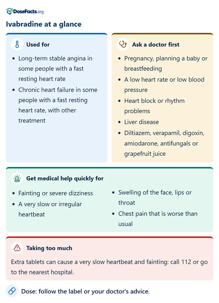Ivabradine at a glance. Used for: Long-term stable angina in some people with a fast resting heart rate, Chronic heart failure in some people with a fast resting heart rate, with other treatment. Ask a doctor first: Pregnancy, planning a baby or breastfeeding, A low heart rate or low blood pressure, Heart block or rhythm problems, Liver disease, Diltiazem, verapamil, digoxin, amiodarone, antifungals or grapefruit juice. Get medical help quickly for: Fainting or severe dizziness, A very slow or irregular heartbeat, Swelling of the face, lips or throat, Chest pain that is worse than usual. Taking too much: Extra tablets can cause a very slow heartbeat and fainting: call 112 or go to the nearest hospital. Dose: follow the label or your doctor's advice.