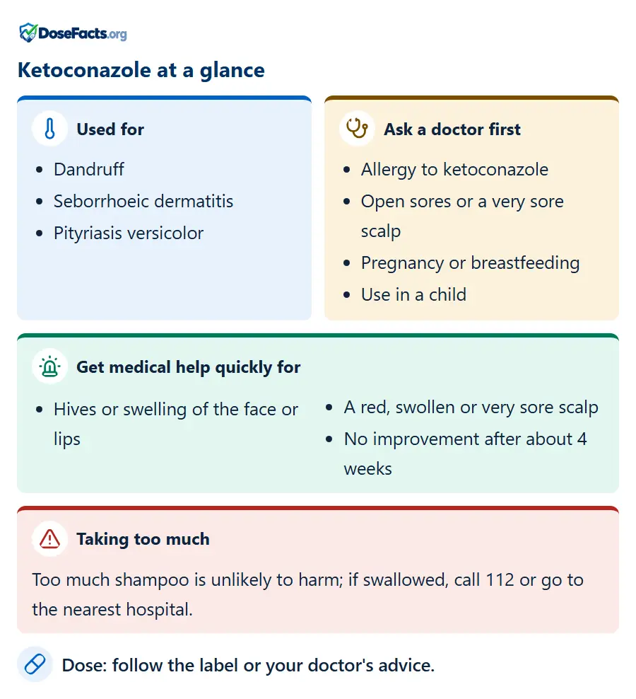 Ketoconazole at a glance. Used for: Dandruff, Seborrhoeic dermatitis, Pityriasis versicolor. Ask a doctor first: Allergy to ketoconazole, Open sores or a very sore scalp, Pregnancy or breastfeeding, Use in a child. Get medical help quickly for: Hives or swelling of the face or lips, A red, swollen or very sore scalp, No improvement after about 4 weeks. Taking too much: Too much shampoo is unlikely to harm; if swallowed, call 112 or go to the nearest hospital. Dose: follow the label or your doctor's advice.