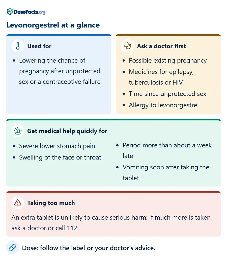 Levonorgestrel at a glance. Used for: Lowering the chance of pregnancy after unprotected sex or a contraceptive failure. Ask a doctor first: Possible existing pregnancy, Medicines for epilepsy, tuberculosis or HIV, Time since unprotected sex, Allergy to levonorgestrel. Get medical help quickly for: Severe lower stomach pain, Swelling of the face or throat, Period more than about a week late, Vomiting soon after taking the tablet. Taking too much: An extra tablet is unlikely to cause serious harm; if much more is taken, ask a doctor or call 112. Dose: follow the label or your doctor's advice.