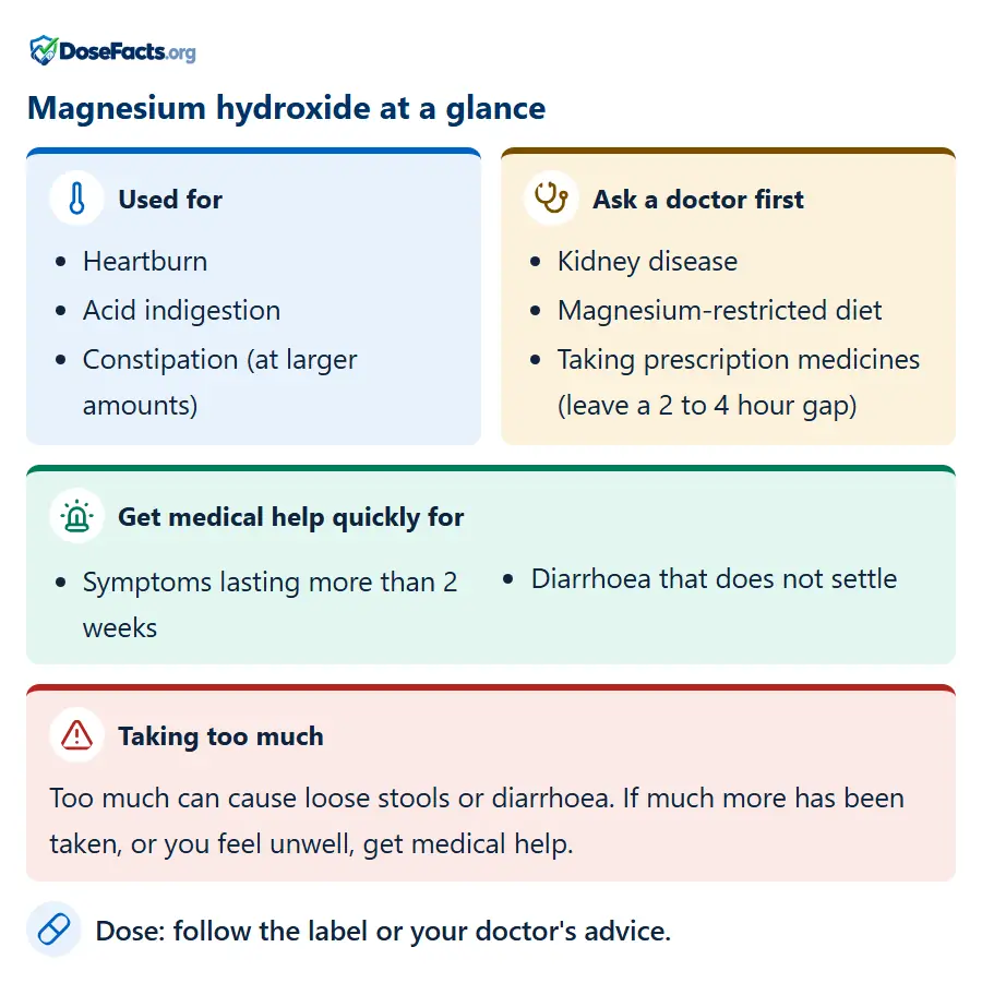 Magnesium hydroxide at a glance. Used for: Heartburn, Acid indigestion, Constipation (at larger amounts). Ask a doctor first: Kidney disease, Magnesium-restricted diet, Taking prescription medicines (leave a 2 to 4 hour gap). Get medical help quickly for: Symptoms lasting more than 2 weeks, Diarrhoea that does not settle. Taking too much: Too much can cause loose stools or diarrhoea. If much more has been taken, or you feel unwell, get medical help. Dose: follow the label or your doctor's advice.