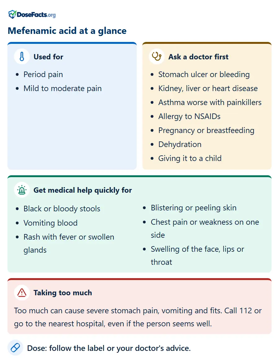 Mefenamic acid at a glance. Used for: Period pain, Mild to moderate pain. Ask a doctor first: Stomach ulcer or bleeding, Kidney, liver or heart disease, Asthma worse with painkillers, Allergy to NSAIDs, Pregnancy or breastfeeding, Dehydration, Giving it to a child. Get medical help quickly for: Black or bloody stools, Vomiting blood, Rash with fever or swollen glands, Blistering or peeling skin, Chest pain or weakness on one side, Swelling of the face, lips or throat. Taking too much: Too much can cause severe stomach pain, vomiting and fits. Call 112 or go to the nearest hospital, even if the person seems well. Dose: follow the label or your doctor's advice.