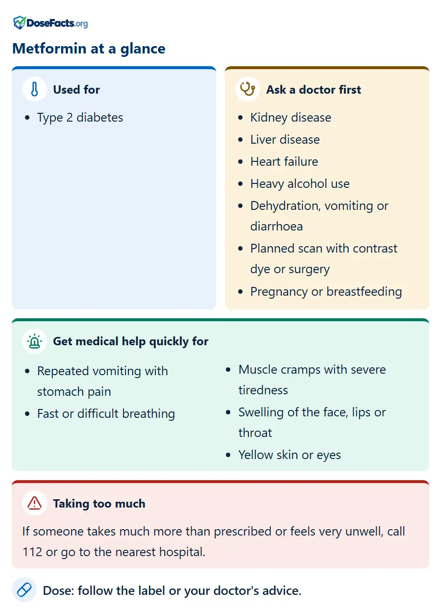 Metformin at a glance. Used for: Type 2 diabetes. Ask a doctor first: Kidney disease, Liver disease, Heart failure, Heavy alcohol use, Dehydration, vomiting or diarrhoea, Planned scan with contrast dye or surgery, Pregnancy or breastfeeding. Get medical help quickly for: Repeated vomiting with stomach pain, Fast or difficult breathing, Muscle cramps with severe tiredness, Swelling of the face, lips or throat, Yellow skin or eyes. Taking too much: If someone takes much more than prescribed or feels very unwell, call 112 or go to the nearest hospital. Dose: follow the label or your doctor's advice.