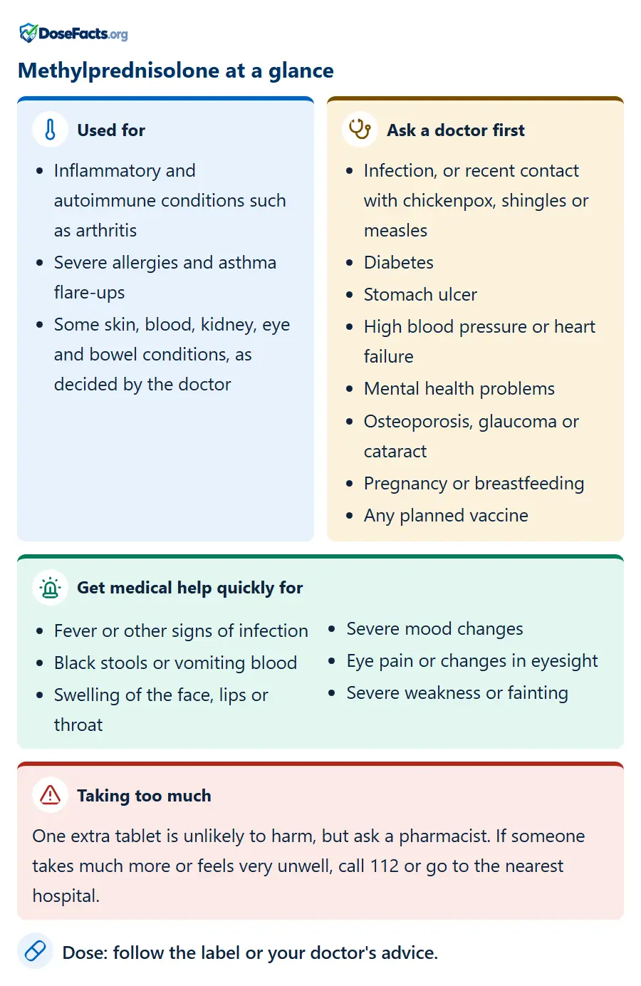 Methylprednisolone at a glance. Used for: Inflammatory and autoimmune conditions such as arthritis, Severe allergies and asthma flare-ups, Some skin, blood, kidney, eye and bowel conditions, as decided by the doctor. Ask a doctor first: Infection, or recent contact with chickenpox, shingles or measles, Diabetes, Stomach ulcer, High blood pressure or heart failure, Mental health problems, Osteoporosis, glaucoma or cataract, Pregnancy or breastfeeding, Any planned vaccine. Get medical help quickly for: Fever or other signs of infection, Black stools or vomiting blood, Swelling of the face, lips or throat, Severe mood changes, Eye pain or changes in eyesight, Severe weakness or fainting. Taking too much: One extra tablet is unlikely to harm, but ask a pharmacist. If someone takes much more or feels very unwell, call 112 or go to the nearest hospital. Dose: follow the label or your doctor's advice.