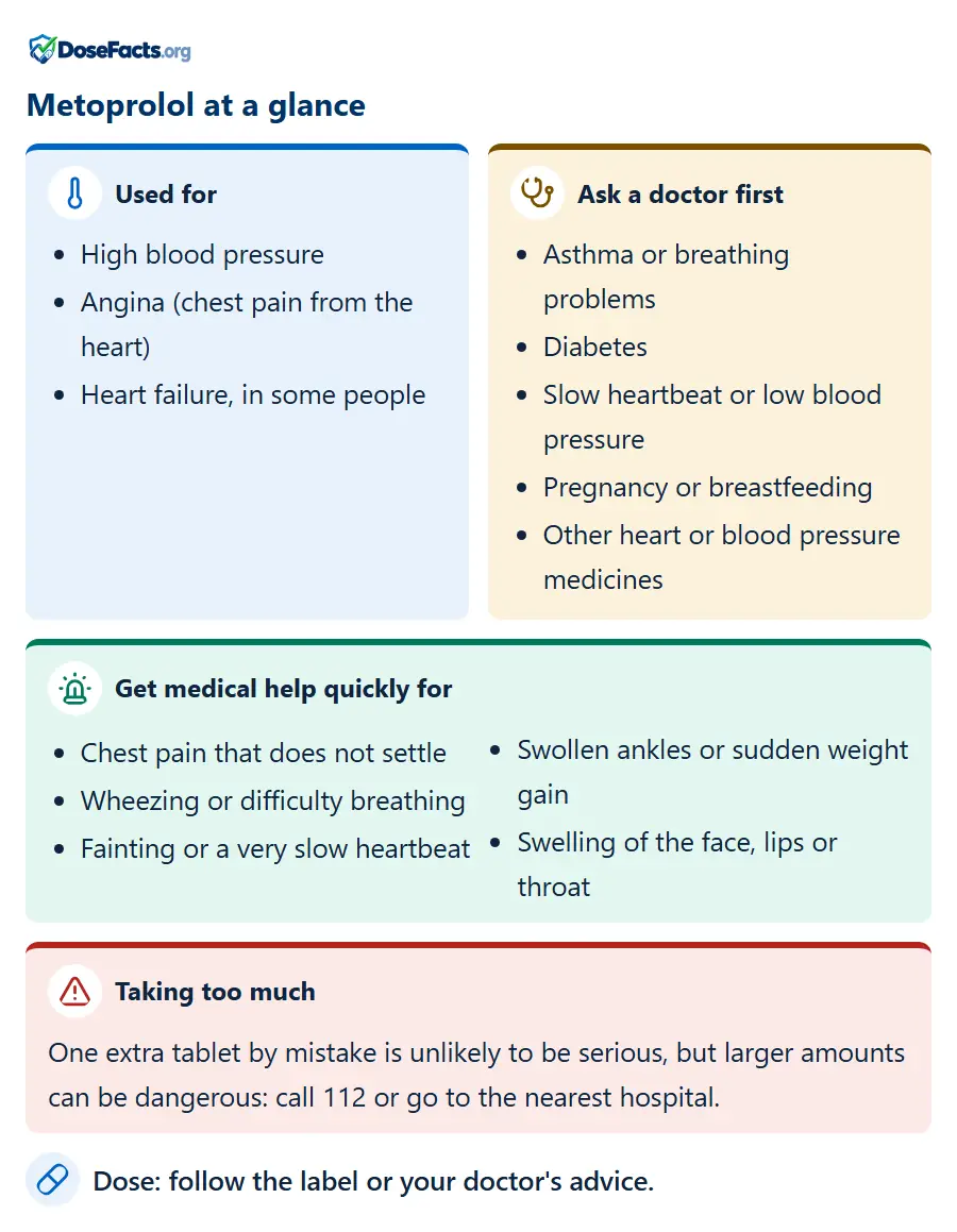 Metoprolol at a glance. Used for: High blood pressure, Angina (chest pain from the heart), Heart failure, in some people. Ask a doctor first: Asthma or breathing problems, Diabetes, Slow heartbeat or low blood pressure, Pregnancy or breastfeeding, Other heart or blood pressure medicines. Get medical help quickly for: Chest pain that does not settle, Wheezing or difficulty breathing, Fainting or a very slow heartbeat, Swollen ankles or sudden weight gain, Swelling of the face, lips or throat. Taking too much: One extra tablet by mistake is unlikely to be serious, but larger amounts can be dangerous: call 112 or go to the nearest hospital. Dose: follow the label or your doctor's advice.