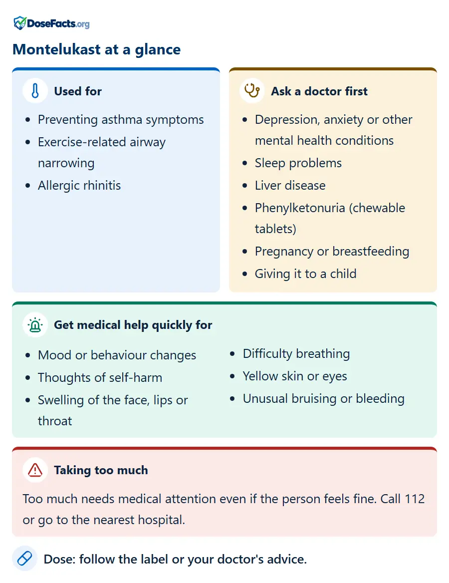 Montelukast at a glance. Used for: Preventing asthma symptoms, Exercise-related airway narrowing, Allergic rhinitis. Ask a doctor first: Depression, anxiety or other mental health conditions, Sleep problems, Liver disease, Phenylketonuria (chewable tablets), Pregnancy or breastfeeding, Giving it to a child. Get medical help quickly for: Mood or behaviour changes, Thoughts of self-harm, Swelling of the face, lips or throat, Difficulty breathing, Yellow skin or eyes, Unusual bruising or bleeding. Taking too much: Too much needs medical attention even if the person feels fine. Call 112 or go to the nearest hospital. Dose: follow the label or your doctor's advice.