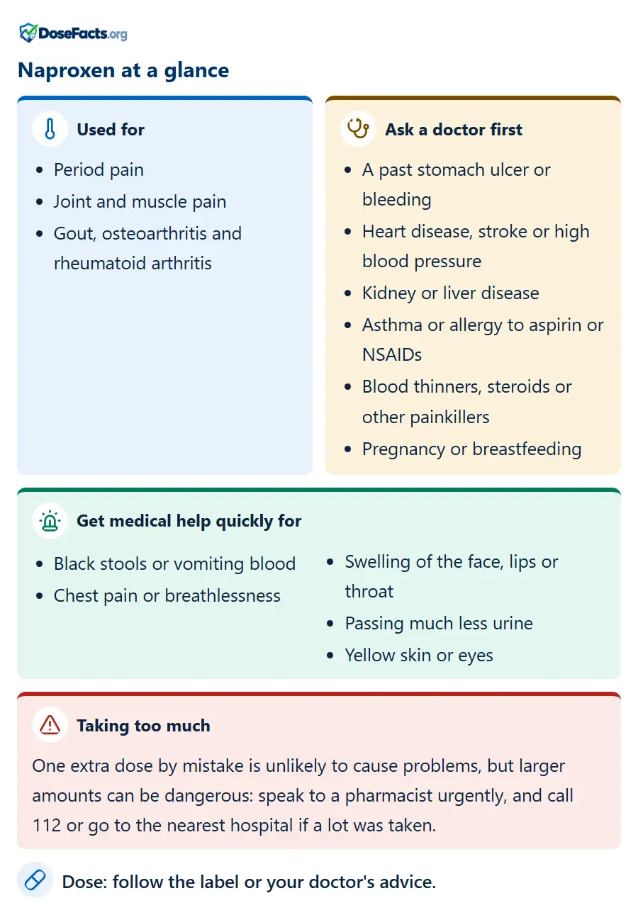 Naproxen at a glance. Used for: Period pain, Joint and muscle pain, Gout, osteoarthritis and rheumatoid arthritis. Ask a doctor first: A past stomach ulcer or bleeding, Heart disease, stroke or high blood pressure, Kidney or liver disease, Asthma or allergy to aspirin or NSAIDs, Blood thinners, steroids or other painkillers, Pregnancy or breastfeeding. Get medical help quickly for: Black stools or vomiting blood, Chest pain or breathlessness, Swelling of the face, lips or throat, Passing much less urine, Yellow skin or eyes. Taking too much: One extra dose by mistake is unlikely to cause problems, but larger amounts can be dangerous: speak to a pharmacist urgently, and call 112 or go to the nearest hospital if a lot was taken. Dose: follow the label or your doctor's advice.