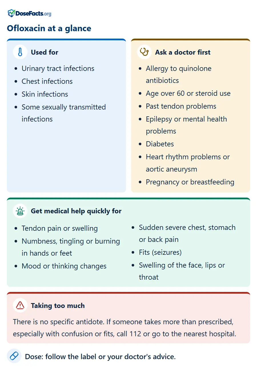 Ofloxacin at a glance. Used for: Urinary tract infections, Chest infections, Skin infections, Some sexually transmitted infections. Ask a doctor first: Allergy to quinolone antibiotics, Age over 60 or steroid use, Past tendon problems, Epilepsy or mental health problems, Diabetes, Heart rhythm problems or aortic aneurysm, Pregnancy or breastfeeding. Get medical help quickly for: Tendon pain or swelling, Numbness, tingling or burning in hands or feet, Mood or thinking changes, Sudden severe chest, stomach or back pain, Fits (seizures), Swelling of the face, lips or throat. Taking too much: There is no specific antidote. If someone takes more than prescribed, especially with confusion or fits, call 112 or go to the nearest hospital. Dose: follow the label or your doctor's advice.