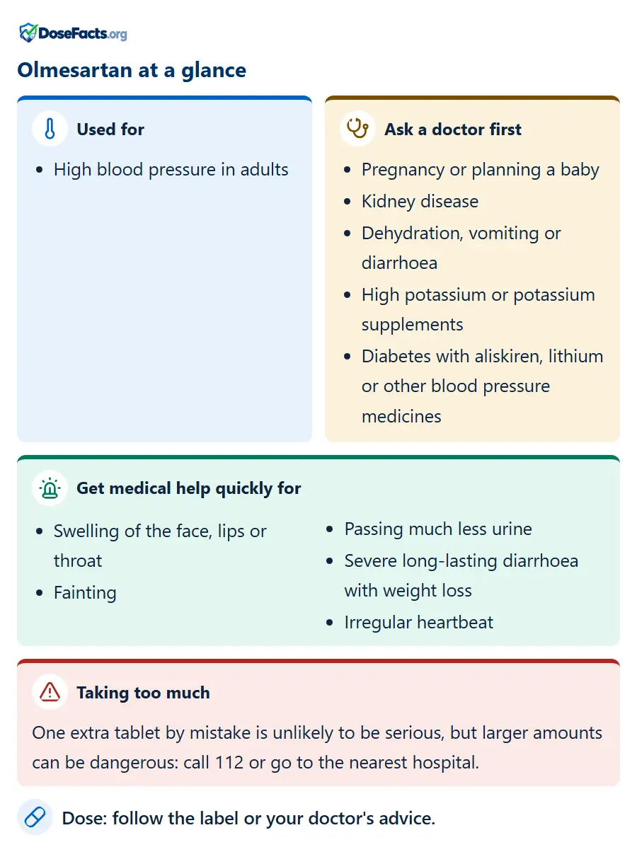 Olmesartan at a glance. Used for: High blood pressure in adults. Ask a doctor first: Pregnancy or planning a baby, Kidney disease, Dehydration, vomiting or diarrhoea, High potassium or potassium supplements, Diabetes with aliskiren, lithium or other blood pressure medicines. Get medical help quickly for: Swelling of the face, lips or throat, Fainting, Passing much less urine, Severe long-lasting diarrhoea with weight loss, Irregular heartbeat. Taking too much: One extra tablet by mistake is unlikely to be serious, but larger amounts can be dangerous: call 112 or go to the nearest hospital. Dose: follow the label or your doctor's advice.