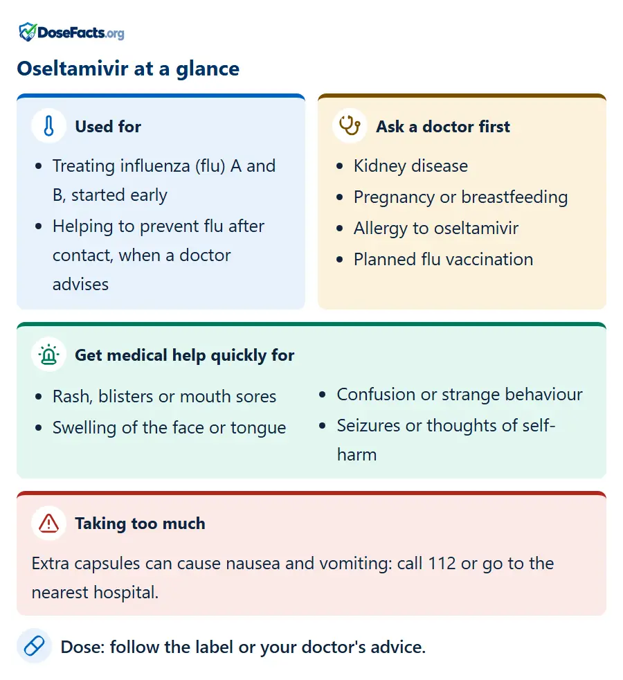 Oseltamivir at a glance. Used for: Treating influenza (flu) A and B, started early, Helping to prevent flu after contact, when a doctor advises. Ask a doctor first: Kidney disease, Pregnancy or breastfeeding, Allergy to oseltamivir, Planned flu vaccination. Get medical help quickly for: Rash, blisters or mouth sores, Swelling of the face or tongue, Confusion or strange behaviour, Seizures or thoughts of self-harm. Taking too much: Extra capsules can cause nausea and vomiting: call 112 or go to the nearest hospital. Dose: follow the label or your doctor's advice.