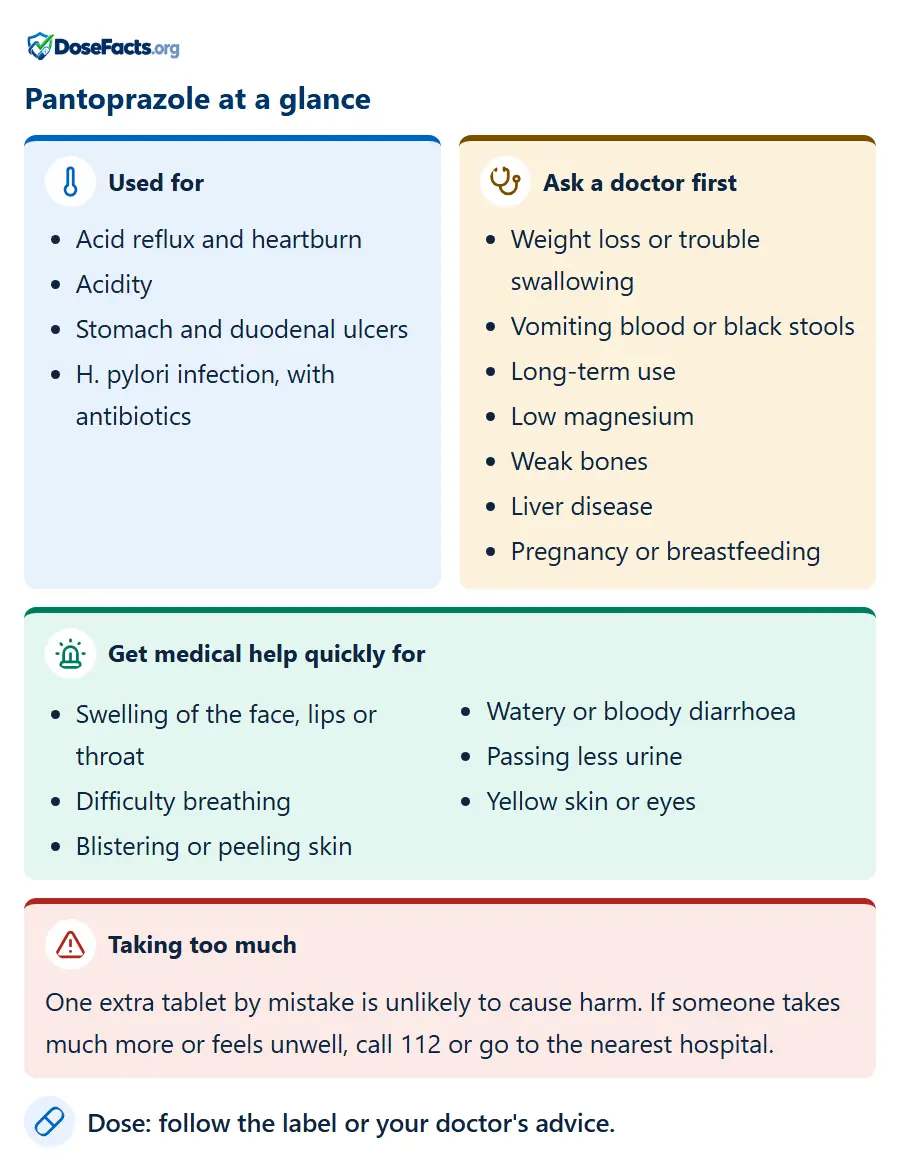 Pantoprazole at a glance. Used for: Acid reflux and heartburn, Acidity, Stomach and duodenal ulcers, H. pylori infection, with antibiotics. Ask a doctor first: Weight loss or trouble swallowing, Vomiting blood or black stools, Long-term use, Low magnesium, Weak bones, Liver disease, Pregnancy or breastfeeding. Get medical help quickly for: Swelling of the face, lips or throat, Difficulty breathing, Blistering or peeling skin, Watery or bloody diarrhoea, Passing less urine, Yellow skin or eyes. Taking too much: One extra tablet by mistake is unlikely to cause harm. If someone takes much more or feels unwell, call 112 or go to the nearest hospital. Dose: follow the label or your doctor's advice.