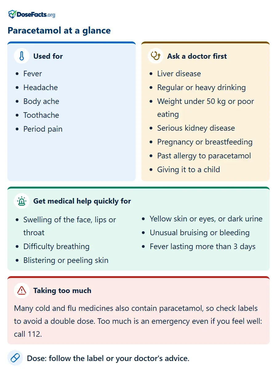Paracetamol at a glance. Used for: Fever, Headache, Body ache, Toothache, Period pain. Ask a doctor first: Liver disease, Regular or heavy drinking, Weight under 50 kg or poor eating, Serious kidney disease, Pregnancy or breastfeeding, Past allergy to paracetamol, Giving it to a child. Get medical help quickly for: Swelling of the face, lips or throat, Difficulty breathing, Blistering or peeling skin, Yellow skin or eyes, or dark urine, Unusual bruising or bleeding, Fever lasting more than 3 days. Taking too much: Many cold and flu medicines also contain paracetamol, so check labels to avoid a double dose. Too much is an emergency even if you feel well: call 112. Dose: follow the label or your doctor's advice.