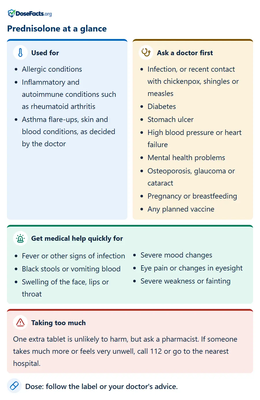 Prednisolone at a glance. Used for: Allergic conditions, Inflammatory and autoimmune conditions such as rheumatoid arthritis, Asthma flare-ups, skin and blood conditions, as decided by the doctor. Ask a doctor first: Infection, or recent contact with chickenpox, shingles or measles, Diabetes, Stomach ulcer, High blood pressure or heart failure, Mental health problems, Osteoporosis, glaucoma or cataract, Pregnancy or breastfeeding, Any planned vaccine. Get medical help quickly for: Fever or other signs of infection, Black stools or vomiting blood, Swelling of the face, lips or throat, Severe mood changes, Eye pain or changes in eyesight, Severe weakness or fainting. Taking too much: One extra tablet is unlikely to harm, but ask a pharmacist. If someone takes much more or feels very unwell, call 112 or go to the nearest hospital. Dose: follow the label or your doctor's advice.