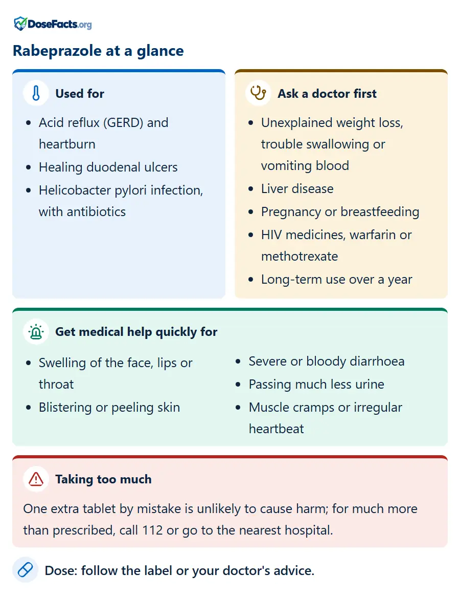 Rabeprazole at a glance. Used for: Acid reflux (GERD) and heartburn, Healing duodenal ulcers, Helicobacter pylori infection, with antibiotics. Ask a doctor first: Unexplained weight loss, trouble swallowing or vomiting blood, Liver disease, Pregnancy or breastfeeding, HIV medicines, warfarin or methotrexate, Long-term use over a year. Get medical help quickly for: Swelling of the face, lips or throat, Blistering or peeling skin, Severe or bloody diarrhoea, Passing much less urine, Muscle cramps or irregular heartbeat. Taking too much: One extra tablet by mistake is unlikely to cause harm; for much more than prescribed, call 112 or go to the nearest hospital. Dose: follow the label or your doctor's advice.