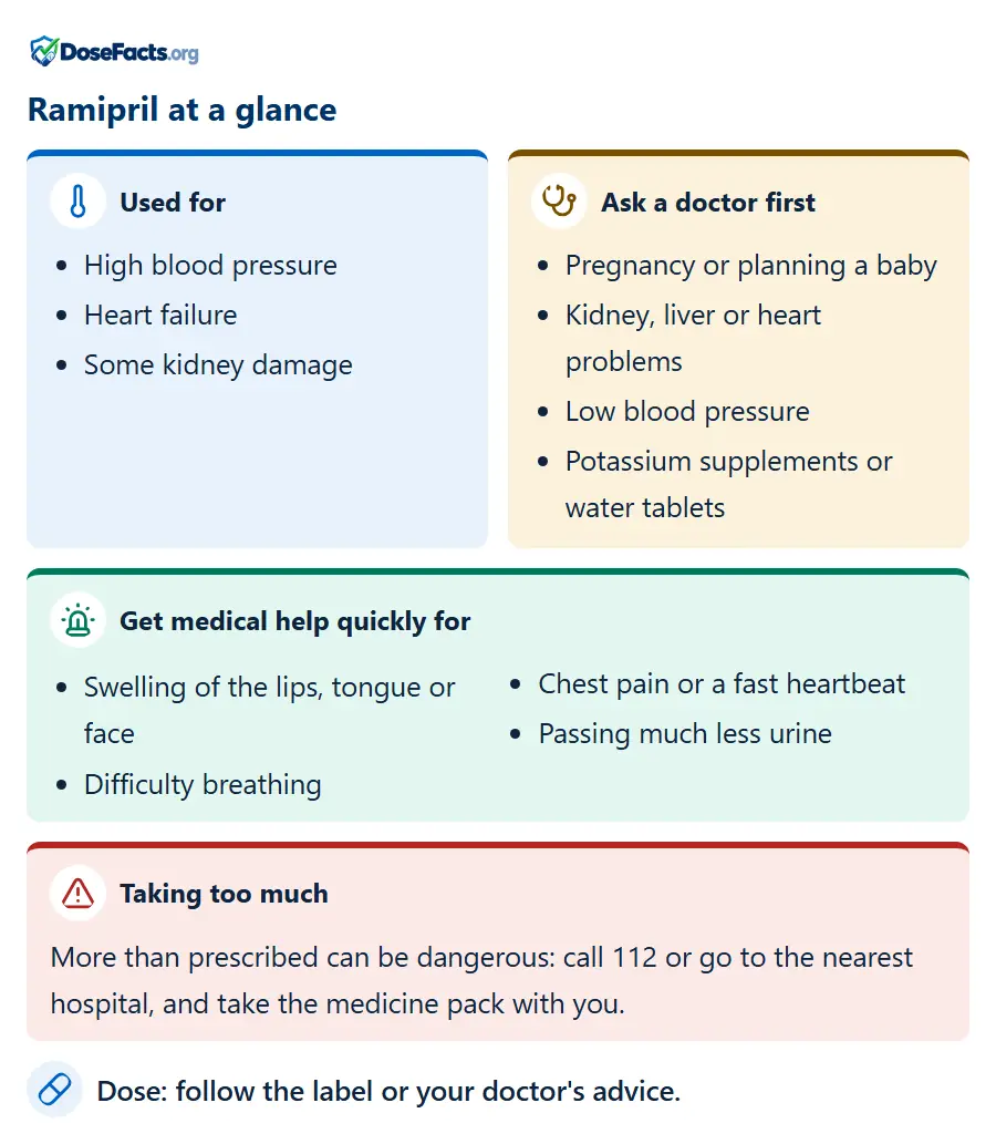 Ramipril at a glance. Used for: High blood pressure, Heart failure, Some kidney damage. Ask a doctor first: Pregnancy or planning a baby, Kidney, liver or heart problems, Low blood pressure, Potassium supplements or water tablets. Get medical help quickly for: Swelling of the lips, tongue or face, Difficulty breathing, Chest pain or a fast heartbeat, Passing much less urine. Taking too much: More than prescribed can be dangerous: call 112 or go to the nearest hospital, and take the medicine pack with you. Dose: follow the label or your doctor's advice.