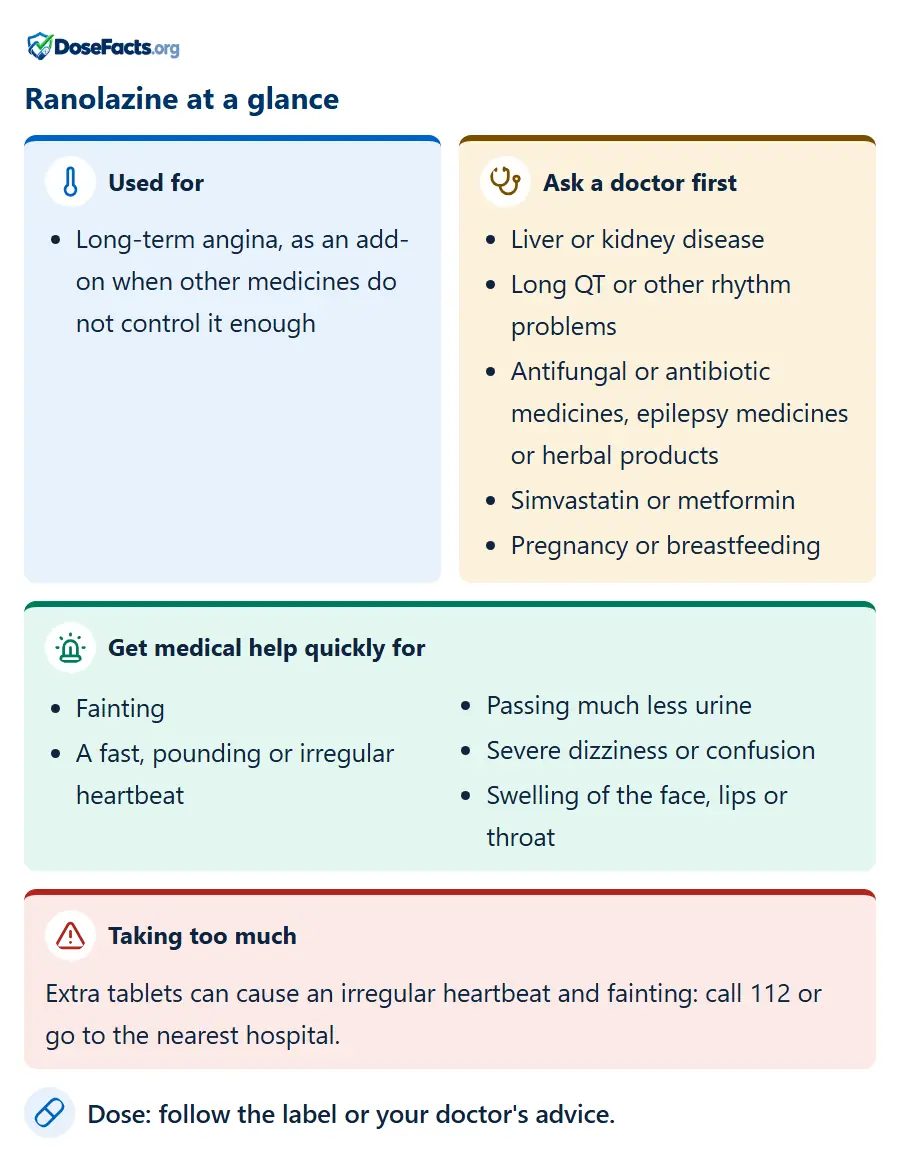 Ranolazine at a glance. Used for: Long-term angina, as an add-on when other medicines do not control it enough. Ask a doctor first: Liver or kidney disease, Long QT or other rhythm problems, Antifungal or antibiotic medicines, epilepsy medicines or herbal products, Simvastatin or metformin, Pregnancy or breastfeeding. Get medical help quickly for: Fainting, A fast, pounding or irregular heartbeat, Passing much less urine, Severe dizziness or confusion, Swelling of the face, lips or throat. Taking too much: Extra tablets can cause an irregular heartbeat and fainting: call 112 or go to the nearest hospital. Dose: follow the label or your doctor's advice.