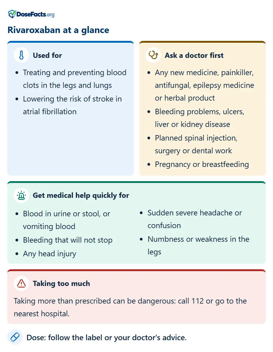 Rivaroxaban at a glance. Used for: Treating and preventing blood clots in the legs and lungs, Lowering the risk of stroke in atrial fibrillation. Ask a doctor first: Any new medicine, painkiller, antifungal, epilepsy medicine or herbal product, Bleeding problems, ulcers, liver or kidney disease, Planned spinal injection, surgery or dental work, Pregnancy or breastfeeding. Get medical help quickly for: Blood in urine or stool, or vomiting blood, Bleeding that will not stop, Any head injury, Sudden severe headache or confusion, Numbness or weakness in the legs. Taking too much: Taking more than prescribed can be dangerous: call 112 or go to the nearest hospital. Dose: follow the label or your doctor's advice.