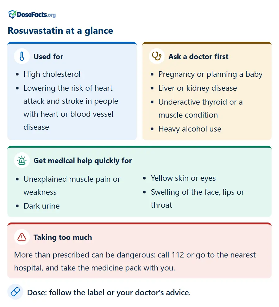 Rosuvastatin at a glance. Used for: High cholesterol, Lowering the risk of heart attack and stroke in people with heart or blood vessel disease. Ask a doctor first: Pregnancy or planning a baby, Liver or kidney disease, Underactive thyroid or a muscle condition, Heavy alcohol use. Get medical help quickly for: Unexplained muscle pain or weakness, Dark urine, Yellow skin or eyes, Swelling of the face, lips or throat. Taking too much: More than prescribed can be dangerous: call 112 or go to the nearest hospital, and take the medicine pack with you. Dose: follow the label or your doctor's advice.