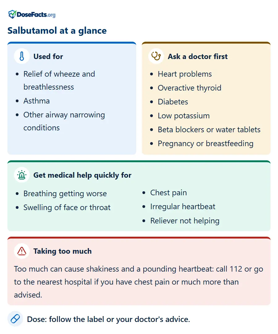 Salbutamol at a glance. Used for: Relief of wheeze and breathlessness, Asthma, Other airway narrowing conditions. Ask a doctor first: Heart problems, Overactive thyroid, Diabetes, Low potassium, Beta blockers or water tablets, Pregnancy or breastfeeding. Get medical help quickly for: Breathing getting worse, Swelling of face or throat, Chest pain, Irregular heartbeat, Reliever not helping. Taking too much: Too much can cause shakiness and a pounding heartbeat: call 112 or go to the nearest hospital if you have chest pain or much more than advised. Dose: follow the label or your doctor's advice.