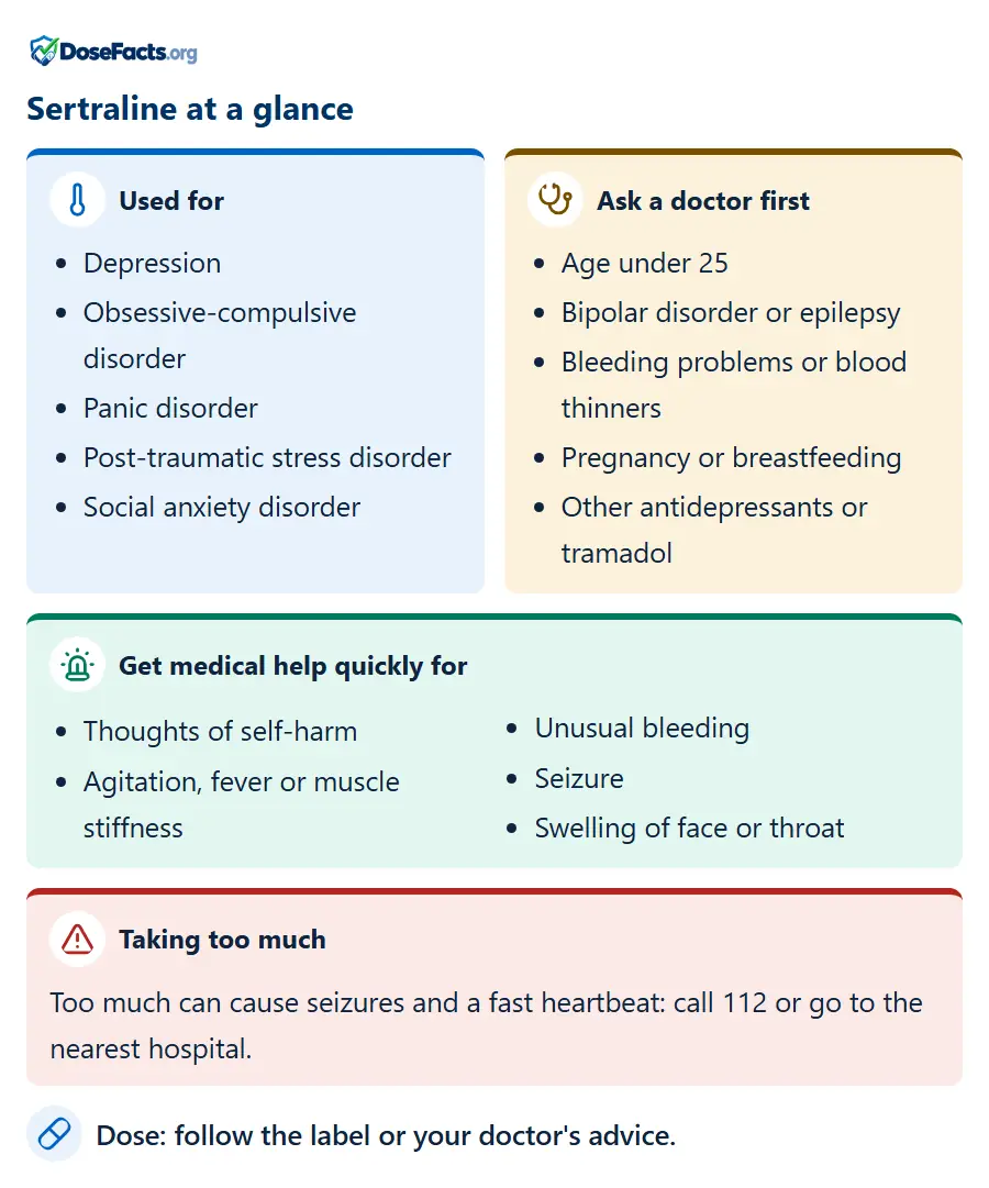 Sertraline at a glance. Used for: Depression, Obsessive-compulsive disorder, Panic disorder, Post-traumatic stress disorder, Social anxiety disorder. Ask a doctor first: Age under 25, Bipolar disorder or epilepsy, Bleeding problems or blood thinners, Pregnancy or breastfeeding, Other antidepressants or tramadol. Get medical help quickly for: Thoughts of self-harm, Agitation, fever or muscle stiffness, Unusual bleeding, Seizure, Swelling of face or throat. Taking too much: Too much can cause seizures and a fast heartbeat: call 112 or go to the nearest hospital. Dose: follow the label or your doctor's advice.