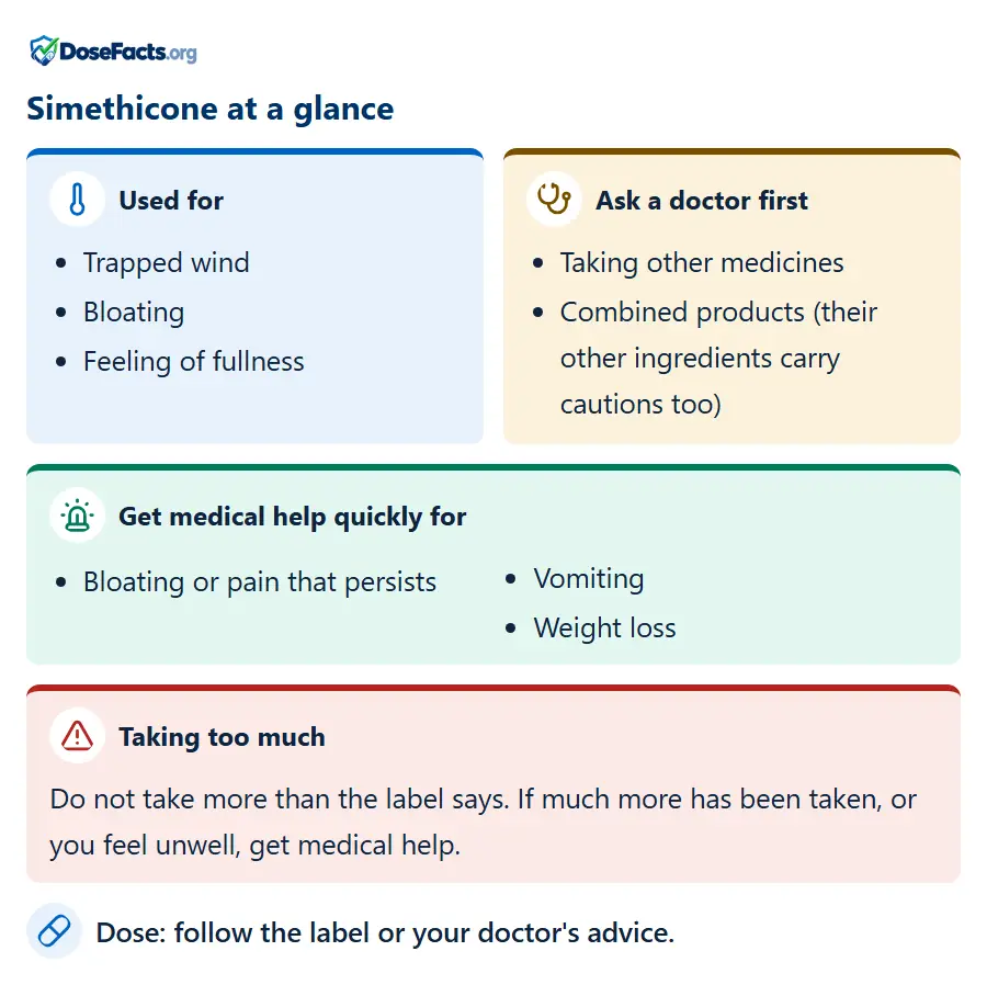 Simethicone at a glance. Used for: Trapped wind, Bloating, Feeling of fullness. Ask a doctor first: Taking other medicines, Combined products (their other ingredients carry cautions too). Get medical help quickly for: Bloating or pain that persists, Vomiting, Weight loss. Taking too much: Do not take more than the label says. If much more has been taken, or you feel unwell, get medical help. Dose: follow the label or your doctor's advice.