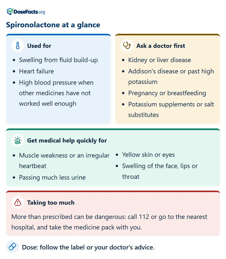 Spironolactone at a glance. Used for: Swelling from fluid build-up, Heart failure, High blood pressure when other medicines have not worked well enough. Ask a doctor first: Kidney or liver disease, Addison's disease or past high potassium, Pregnancy or breastfeeding, Potassium supplements or salt substitutes. Get medical help quickly for: Muscle weakness or an irregular heartbeat, Passing much less urine, Yellow skin or eyes, Swelling of the face, lips or throat. Taking too much: More than prescribed can be dangerous: call 112 or go to the nearest hospital, and take the medicine pack with you. Dose: follow the label or your doctor's advice.