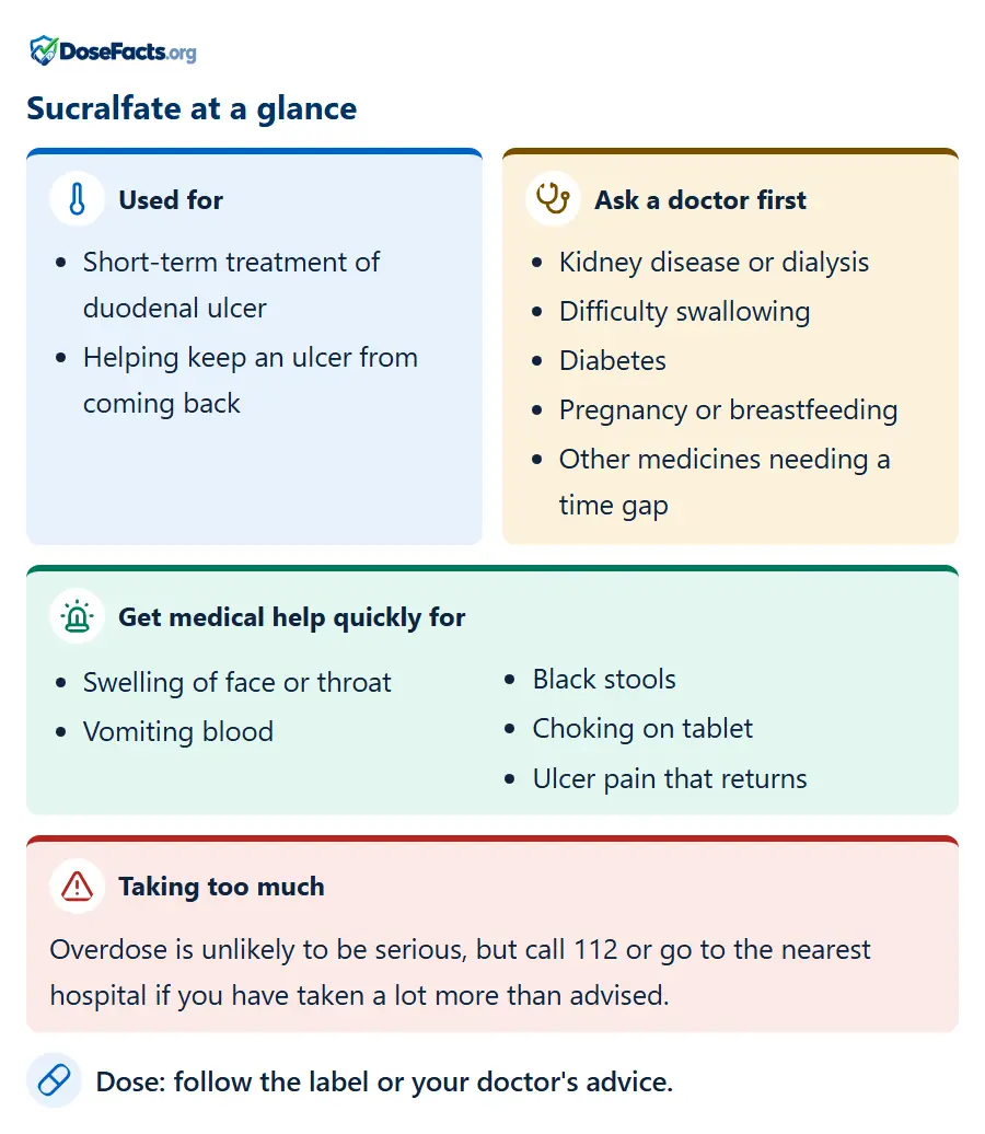 Sucralfate at a glance. Used for: Short-term treatment of duodenal ulcer, Helping keep an ulcer from coming back. Ask a doctor first: Kidney disease or dialysis, Difficulty swallowing, Diabetes, Pregnancy or breastfeeding, Other medicines needing a time gap. Get medical help quickly for: Swelling of face or throat, Vomiting blood, Black stools, Choking on tablet, Ulcer pain that returns. Taking too much: Overdose is unlikely to be serious, but call 112 or go to the nearest hospital if you have taken a lot more than advised. Dose: follow the label or your doctor's advice.