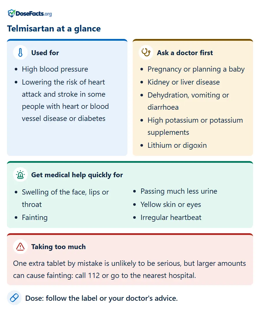 Telmisartan at a glance. Used for: High blood pressure, Lowering the risk of heart attack and stroke in some people with heart or blood vessel disease or diabetes. Ask a doctor first: Pregnancy or planning a baby, Kidney or liver disease, Dehydration, vomiting or diarrhoea, High potassium or potassium supplements, Lithium or digoxin. Get medical help quickly for: Swelling of the face, lips or throat, Fainting, Passing much less urine, Yellow skin or eyes, Irregular heartbeat. Taking too much: One extra tablet by mistake is unlikely to be serious, but larger amounts can cause fainting: call 112 or go to the nearest hospital. Dose: follow the label or your doctor's advice.
