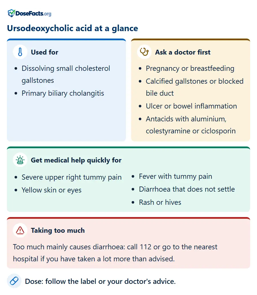 Ursodeoxycholic acid at a glance. Used for: Dissolving small cholesterol gallstones, Primary biliary cholangitis. Ask a doctor first: Pregnancy or breastfeeding, Calcified gallstones or blocked bile duct, Ulcer or bowel inflammation, Antacids with aluminium, colestyramine or ciclosporin. Get medical help quickly for: Severe upper right tummy pain, Yellow skin or eyes, Fever with tummy pain, Diarrhoea that does not settle, Rash or hives. Taking too much: Too much mainly causes diarrhoea: call 112 or go to the nearest hospital if you have taken a lot more than advised. Dose: follow the label or your doctor's advice.