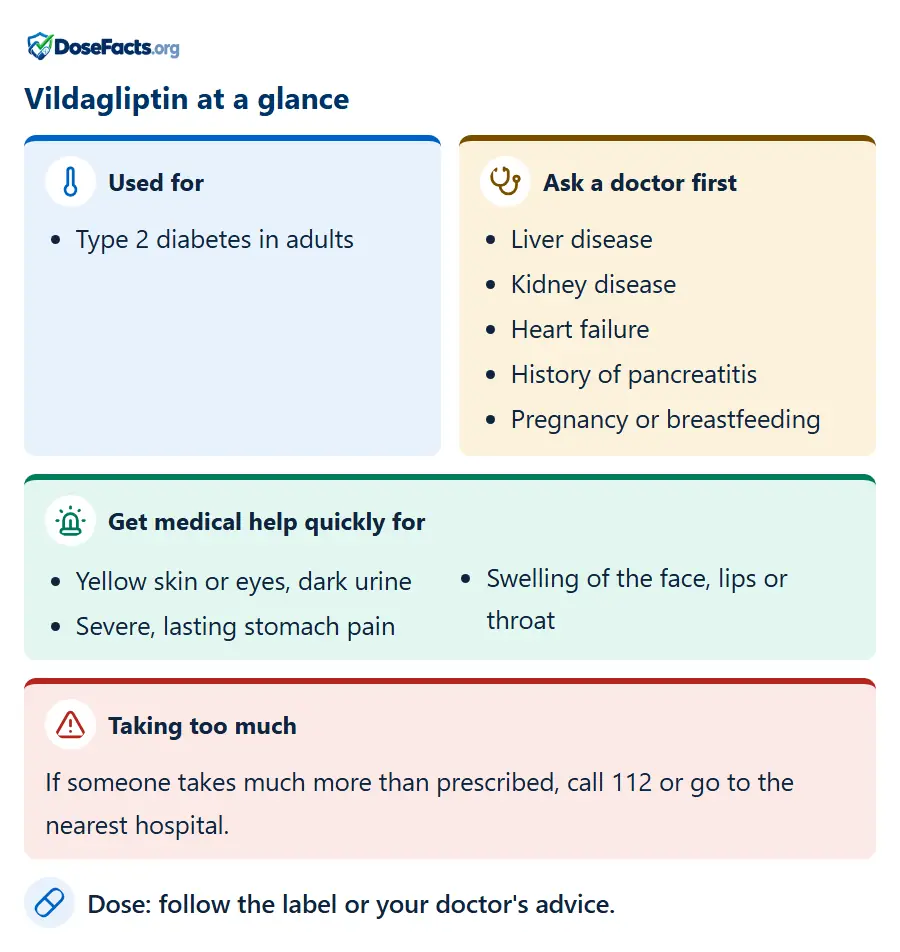 Vildagliptin at a glance. Used for: Type 2 diabetes in adults. Ask a doctor first: Liver disease, Kidney disease, Heart failure, History of pancreatitis, Pregnancy or breastfeeding. Get medical help quickly for: Yellow skin or eyes, dark urine, Severe, lasting stomach pain, Swelling of the face, lips or throat. Taking too much: If someone takes much more than prescribed, call 112 or go to the nearest hospital. Dose: follow the label or your doctor's advice.