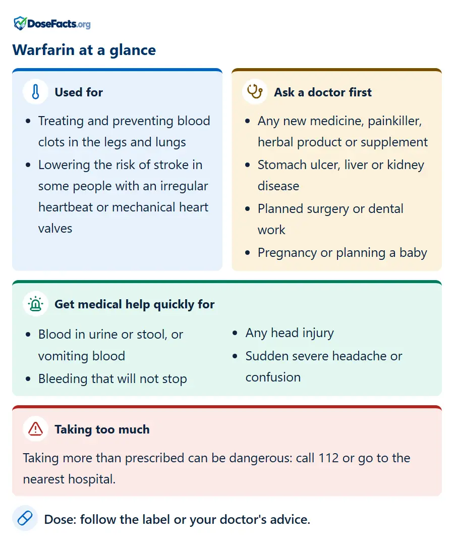 Warfarin at a glance. Used for: Treating and preventing blood clots in the legs and lungs, Lowering the risk of stroke in some people with an irregular heartbeat or mechanical heart valves. Ask a doctor first: Any new medicine, painkiller, herbal product or supplement, Stomach ulcer, liver or kidney disease, Planned surgery or dental work, Pregnancy or planning a baby. Get medical help quickly for: Blood in urine or stool, or vomiting blood, Bleeding that will not stop, Any head injury, Sudden severe headache or confusion. Taking too much: Taking more than prescribed can be dangerous: call 112 or go to the nearest hospital. Dose: follow the label or your doctor's advice.