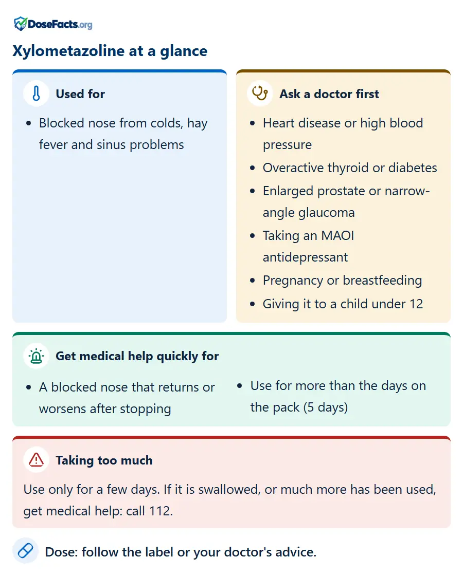 Xylometazoline at a glance. Used for: Blocked nose from colds, hay fever and sinus problems. Ask a doctor first: Heart disease or high blood pressure, Overactive thyroid or diabetes, Enlarged prostate or narrow-angle glaucoma, Taking an MAOI antidepressant, Pregnancy or breastfeeding, Giving it to a child under 12. Get medical help quickly for: A blocked nose that returns or worsens after stopping, Use for more than the days on the pack (5 days). Taking too much: Use only for a few days. If it is swallowed, or much more has been used, get medical help: call 112. Dose: follow the label or your doctor's advice.
